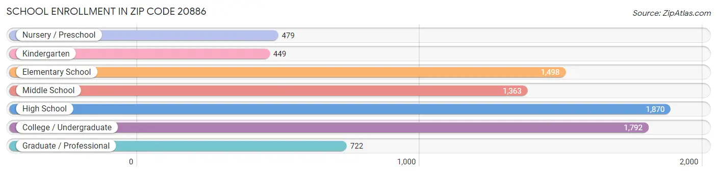 School Enrollment in Zip Code 20886