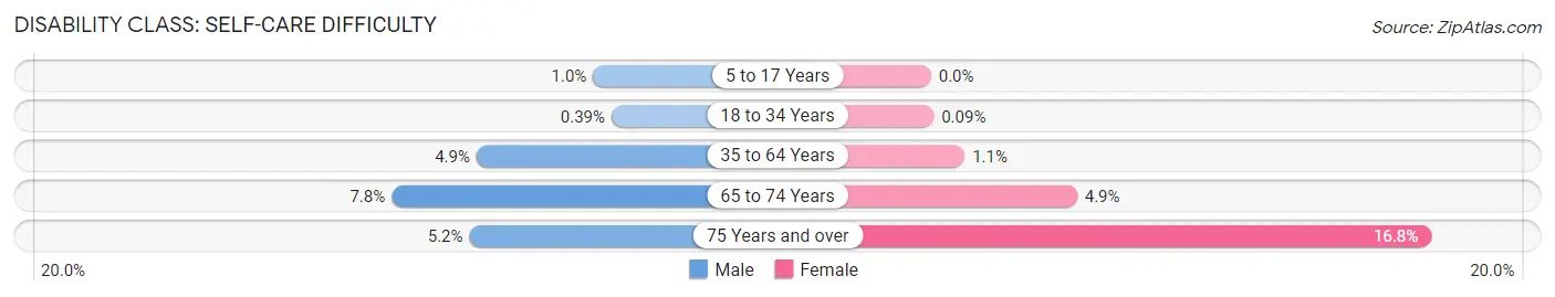 Disability in Zip Code 20886: <span>Self-Care Difficulty</span>