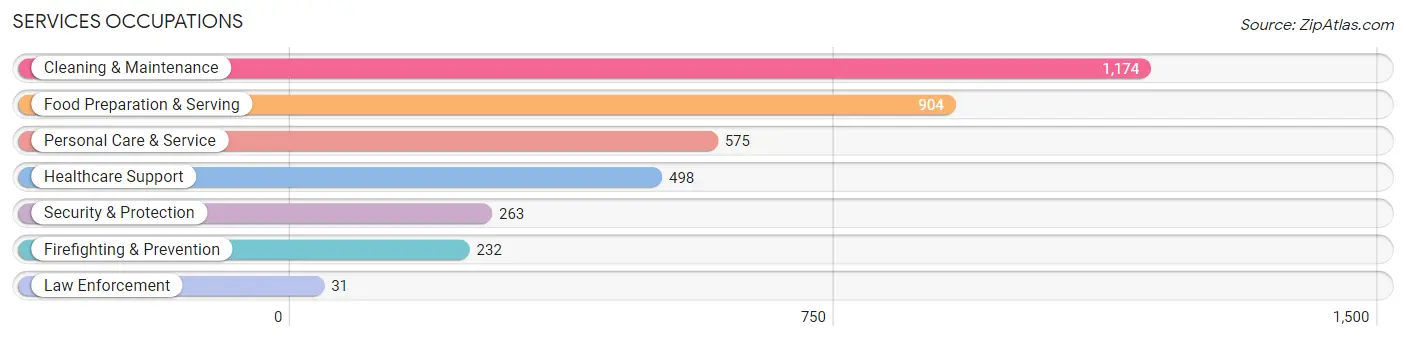 Services Occupations in Zip Code 20886