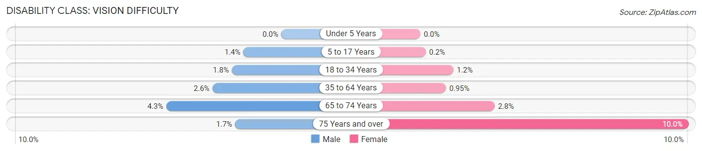 Disability in Zip Code 20886: <span>Vision Difficulty</span>