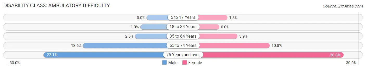 Disability in Zip Code 21074: <span>Ambulatory Difficulty</span>