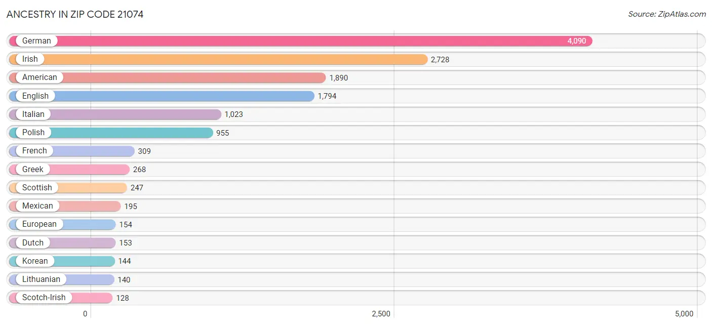 Ancestry in Zip Code 21074