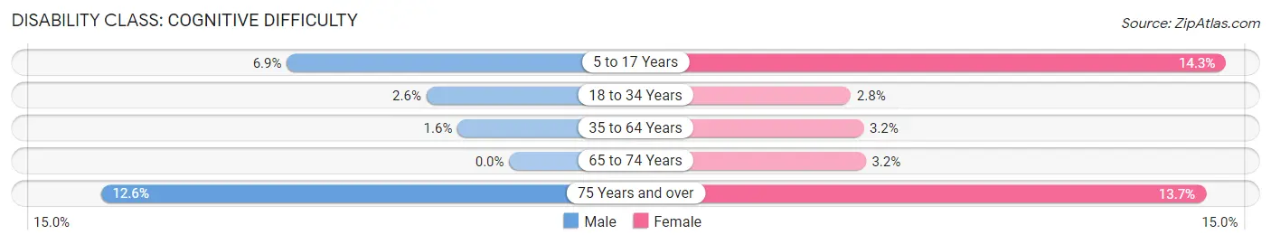 Disability in Zip Code 21074: <span>Cognitive Difficulty</span>