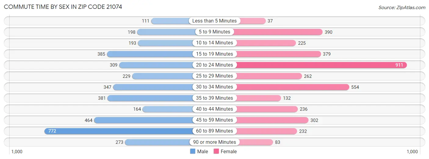 Commute Time by Sex in Zip Code 21074