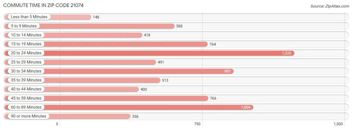 Commute Time in Zip Code 21074