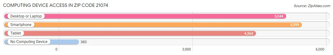 Computing Device Access in Zip Code 21074