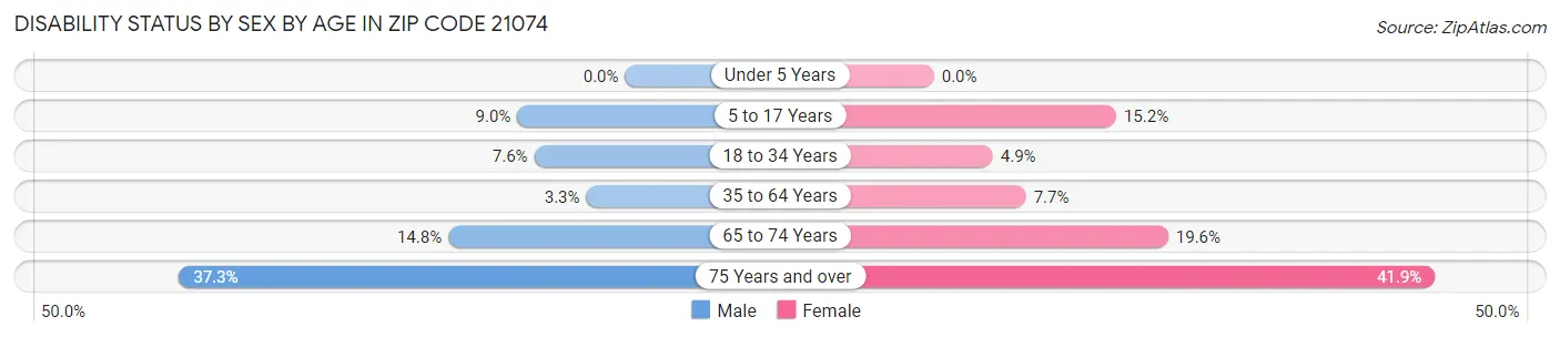 Disability Status by Sex by Age in Zip Code 21074