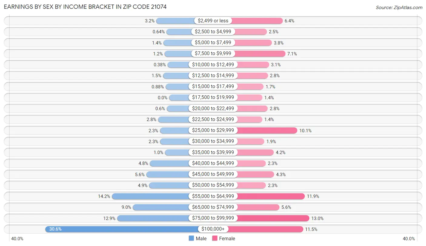 Earnings by Sex by Income Bracket in Zip Code 21074