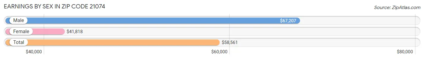 Earnings by Sex in Zip Code 21074