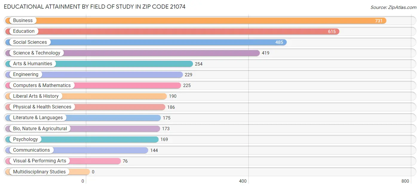 Educational Attainment by Field of Study in Zip Code 21074