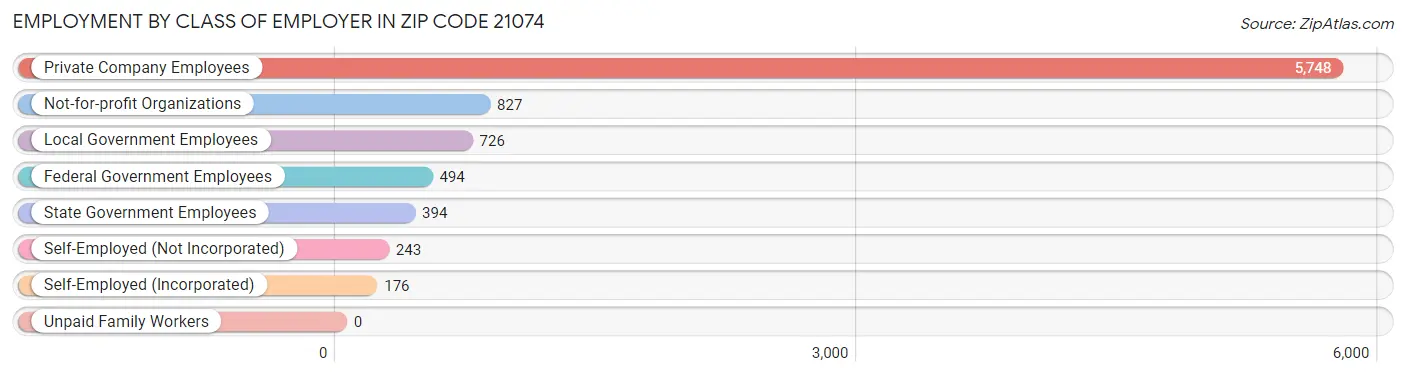 Employment by Class of Employer in Zip Code 21074