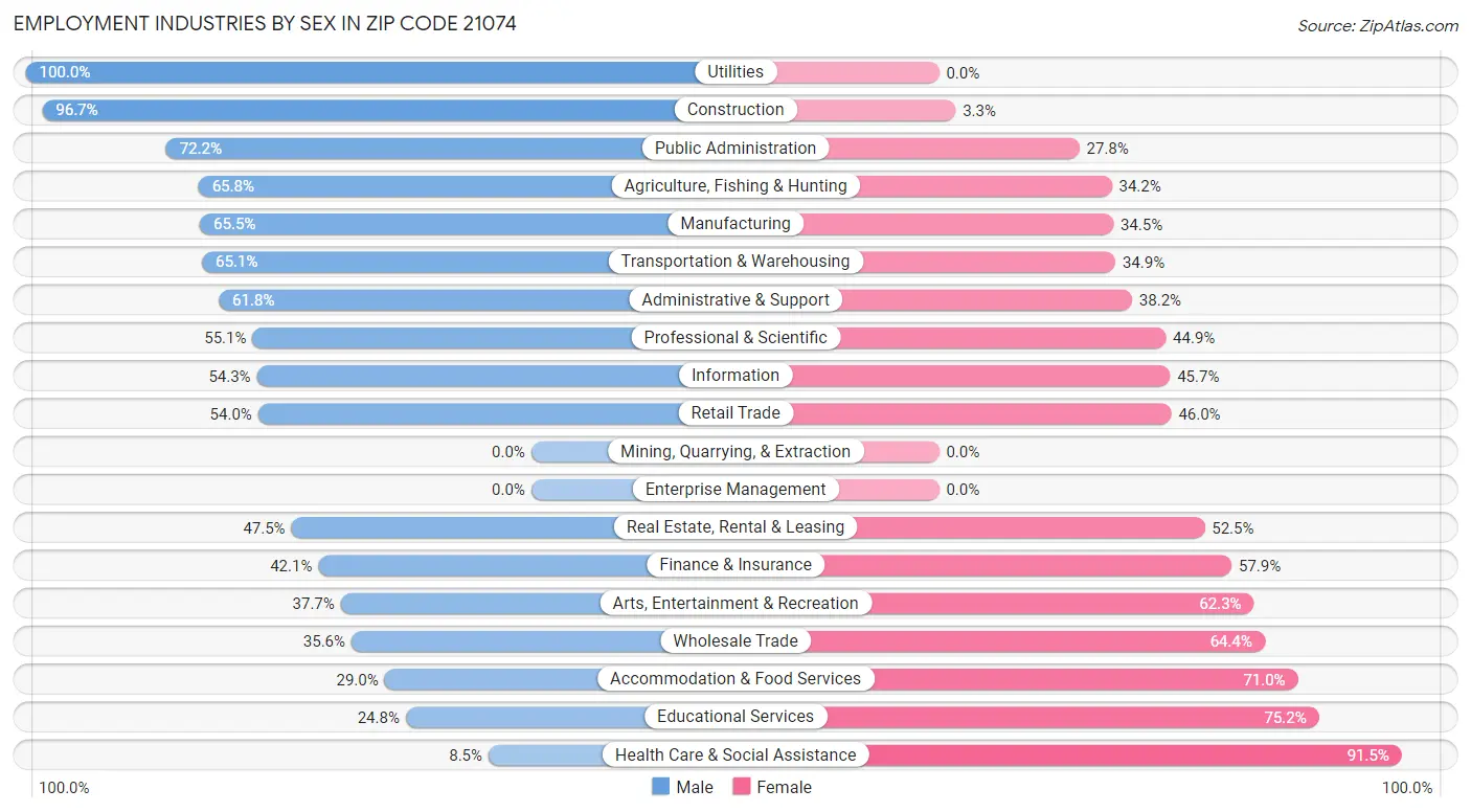 Employment Industries by Sex in Zip Code 21074