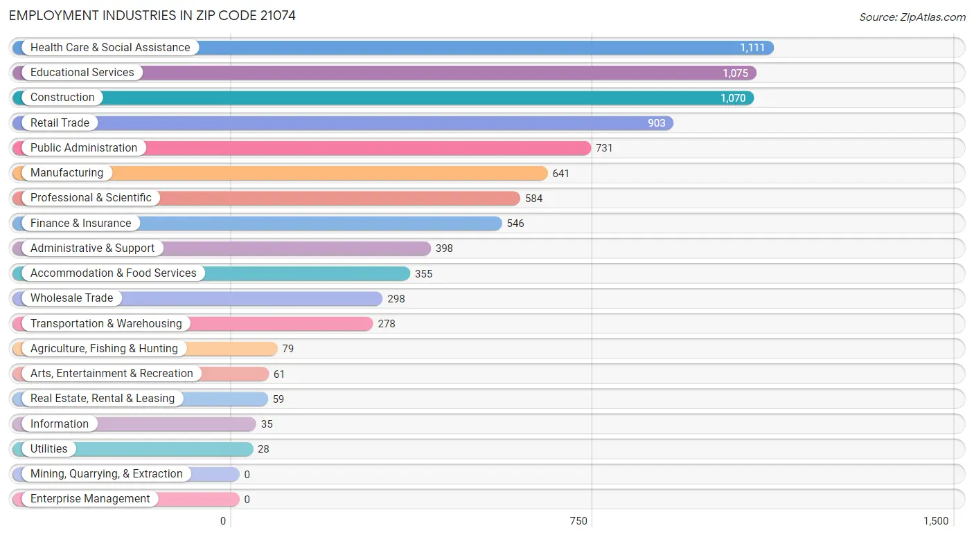 Employment Industries in Zip Code 21074