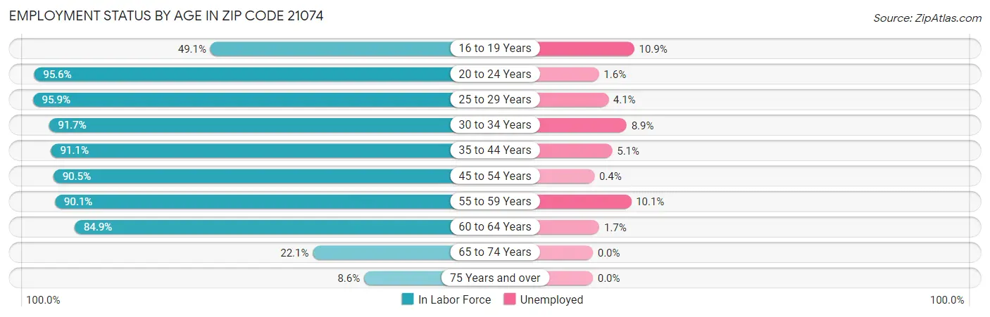 Employment Status by Age in Zip Code 21074