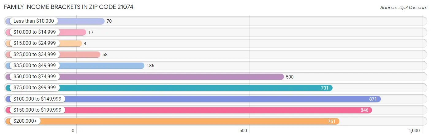 Family Income Brackets in Zip Code 21074