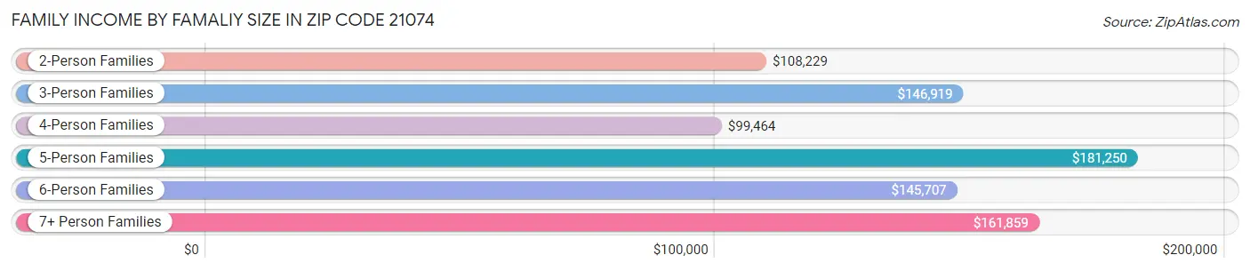 Family Income by Famaliy Size in Zip Code 21074