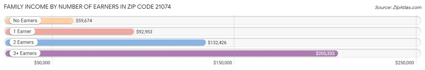 Family Income by Number of Earners in Zip Code 21074