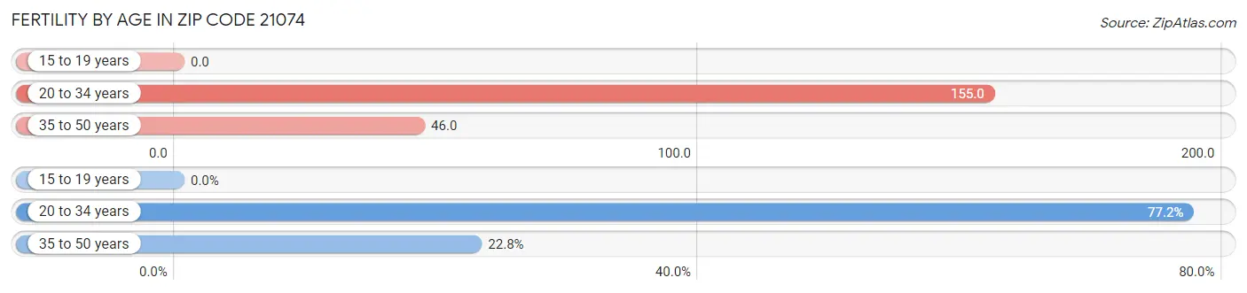 Female Fertility by Age in Zip Code 21074