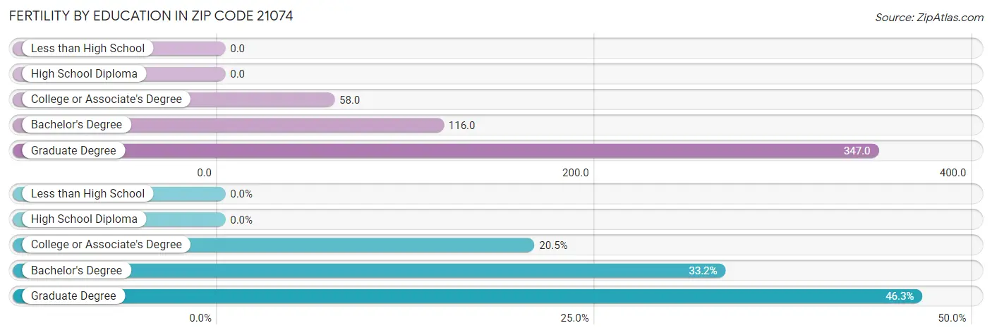 Female Fertility by Education Attainment in Zip Code 21074