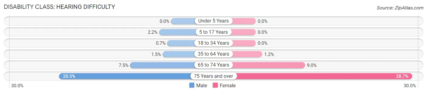 Disability in Zip Code 21074: <span>Hearing Difficulty</span>