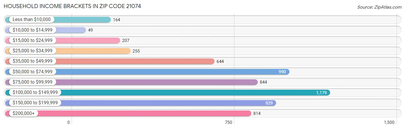 Household Income Brackets in Zip Code 21074