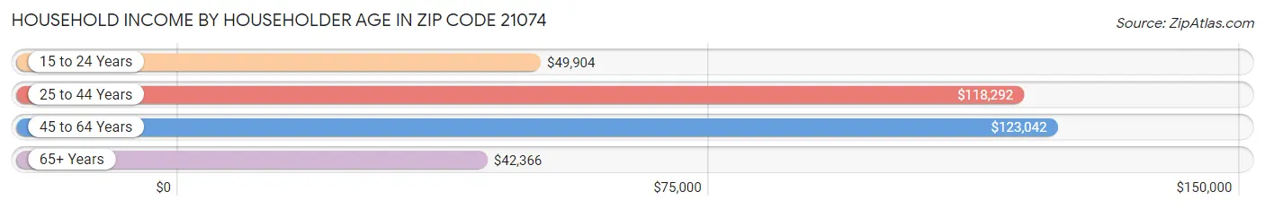 Household Income by Householder Age in Zip Code 21074