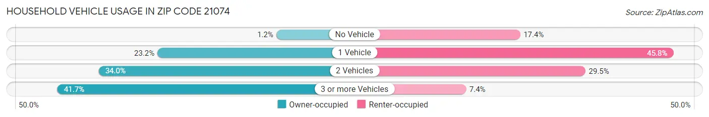 Household Vehicle Usage in Zip Code 21074