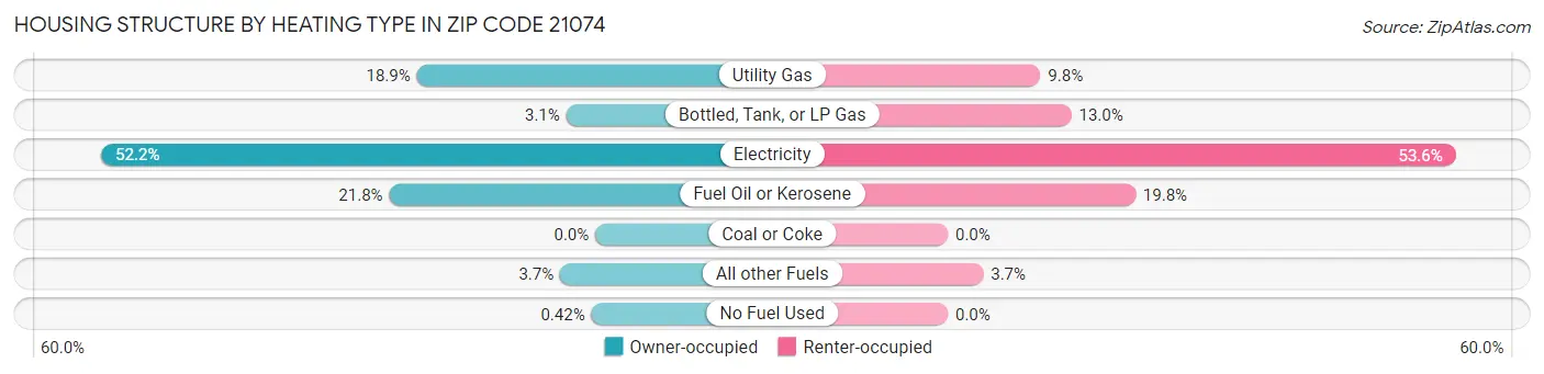 Housing Structure by Heating Type in Zip Code 21074