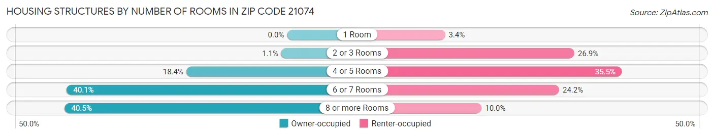 Housing Structures by Number of Rooms in Zip Code 21074