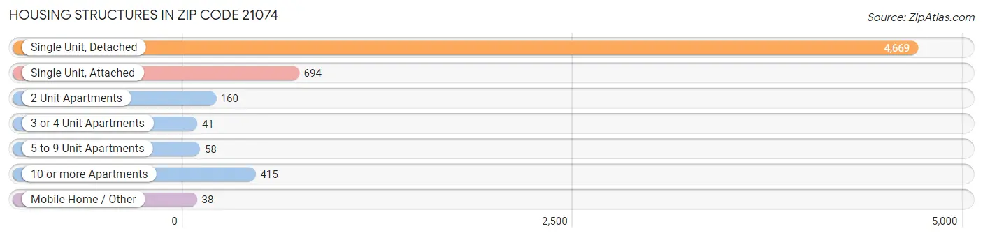 Housing Structures in Zip Code 21074