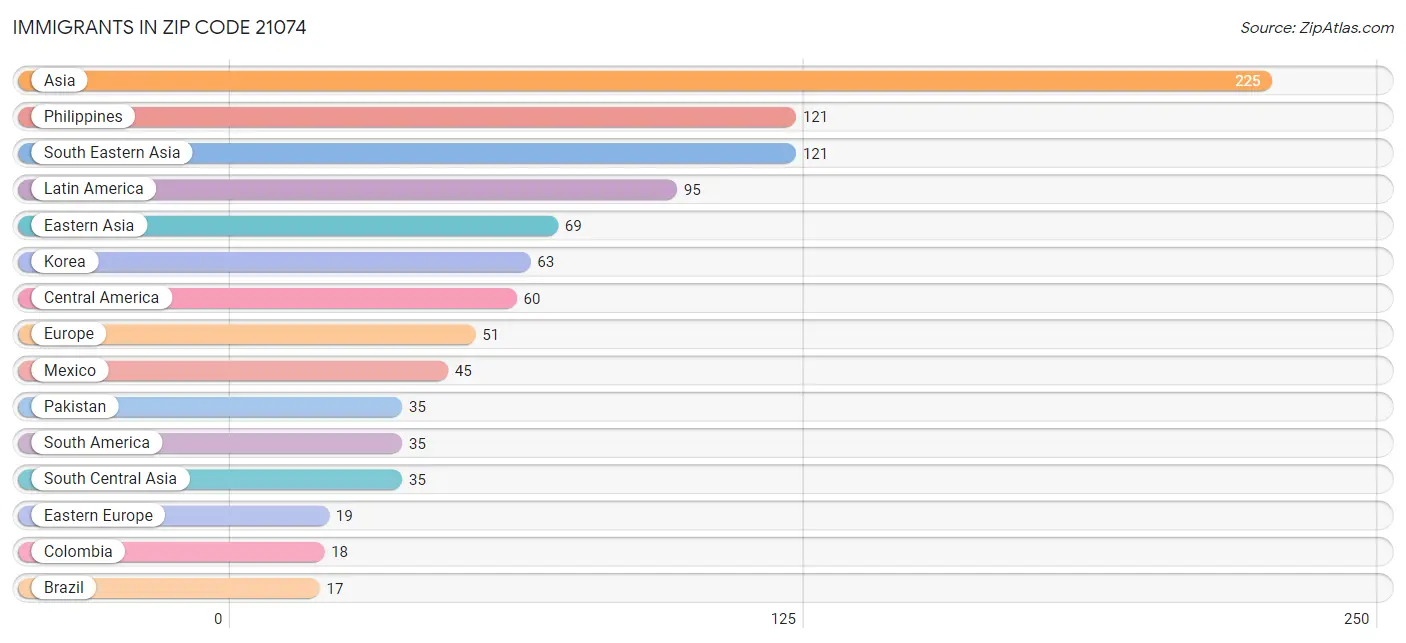 Immigrants in Zip Code 21074