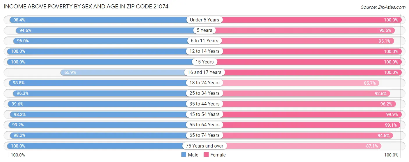 Income Above Poverty by Sex and Age in Zip Code 21074