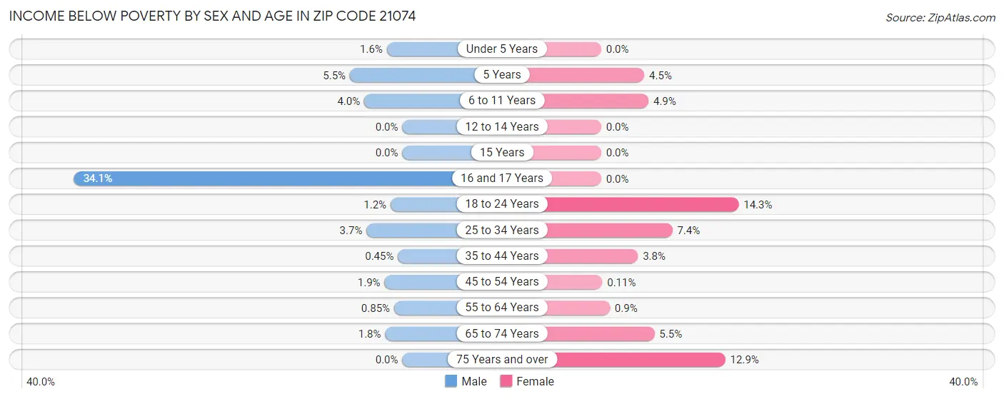 Income Below Poverty by Sex and Age in Zip Code 21074