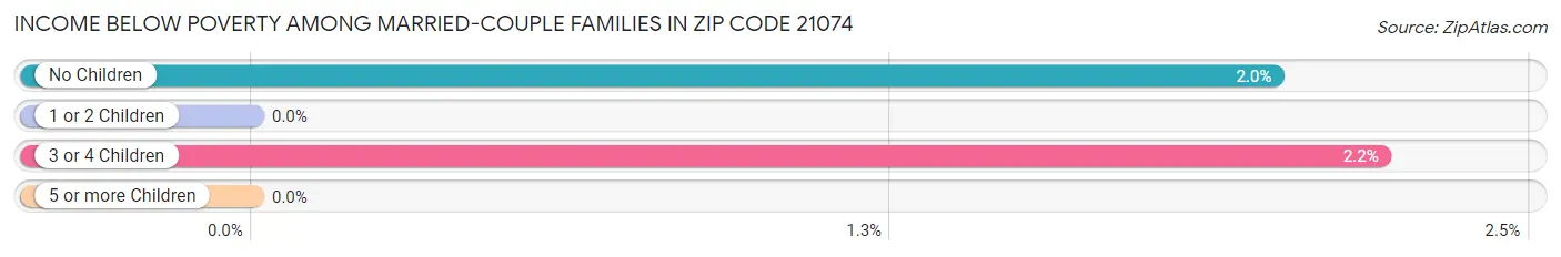 Income Below Poverty Among Married-Couple Families in Zip Code 21074