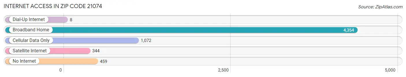 Internet Access in Zip Code 21074