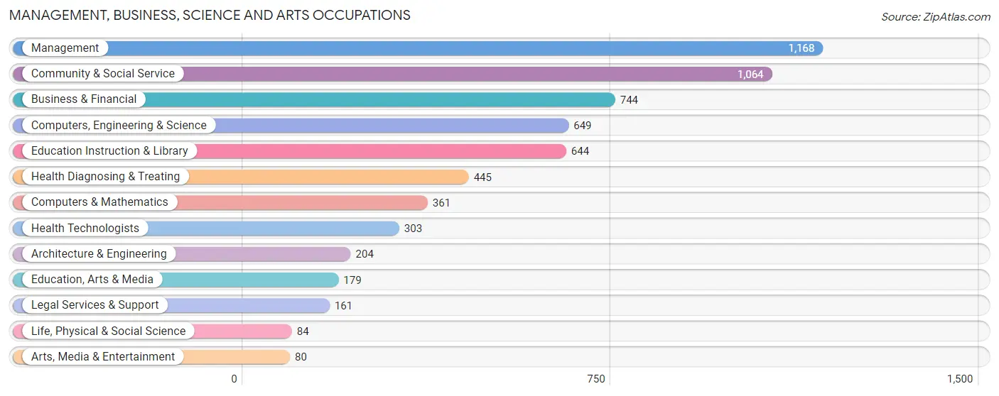 Management, Business, Science and Arts Occupations in Zip Code 21074