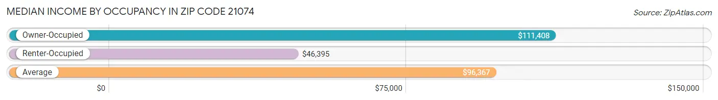 Median Income by Occupancy in Zip Code 21074