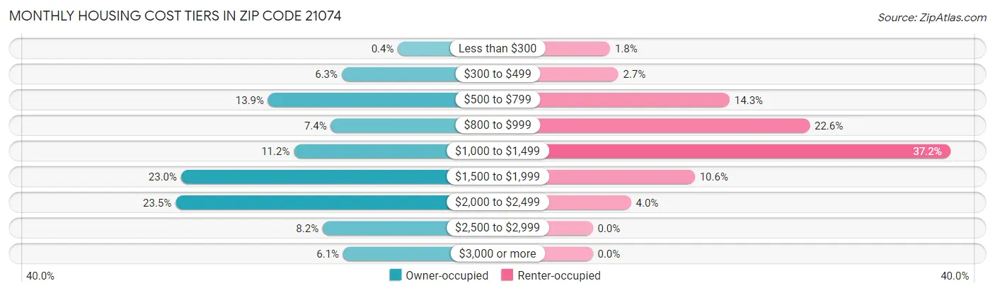 Monthly Housing Cost Tiers in Zip Code 21074