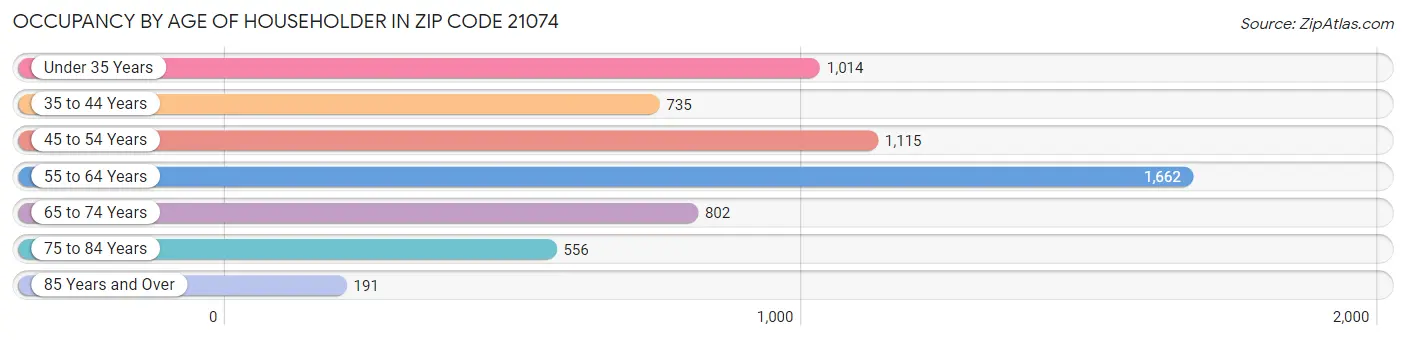 Occupancy by Age of Householder in Zip Code 21074