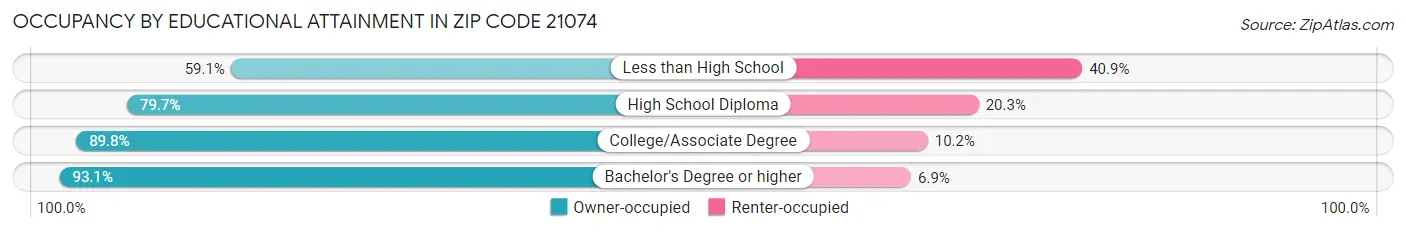 Occupancy by Educational Attainment in Zip Code 21074