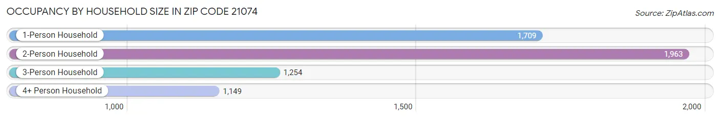 Occupancy by Household Size in Zip Code 21074