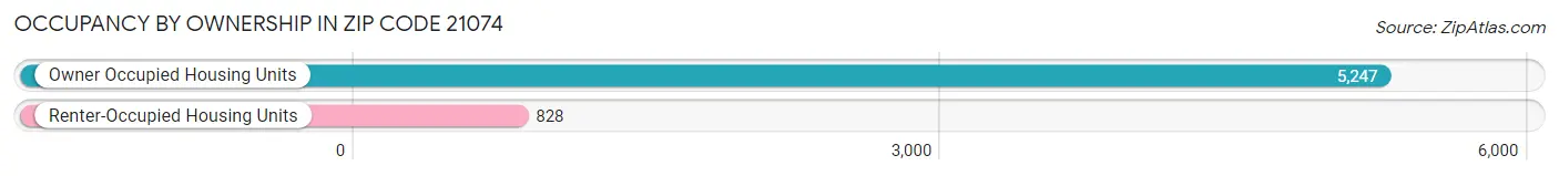 Occupancy by Ownership in Zip Code 21074