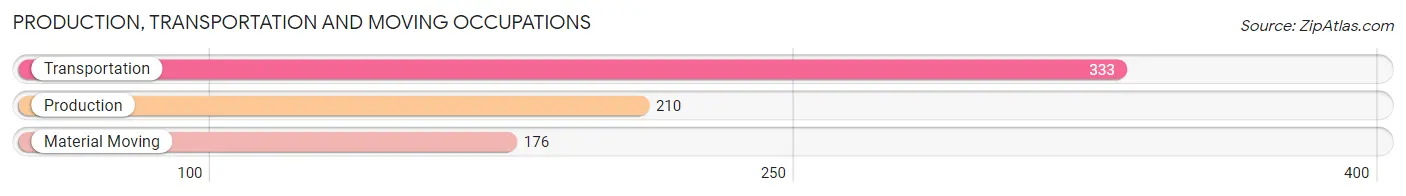 Production, Transportation and Moving Occupations in Zip Code 21074