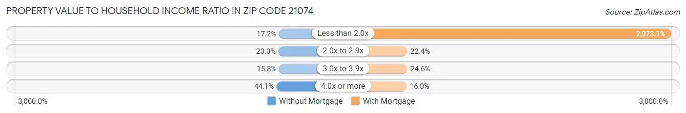 Property Value to Household Income Ratio in Zip Code 21074