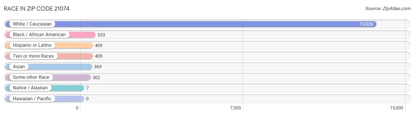 Race in Zip Code 21074