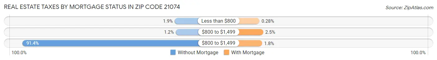 Real Estate Taxes by Mortgage Status in Zip Code 21074