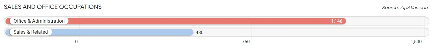 Sales and Office Occupations in Zip Code 21074