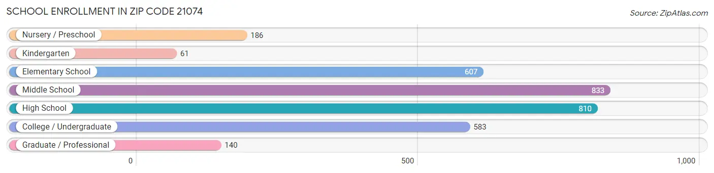 School Enrollment in Zip Code 21074