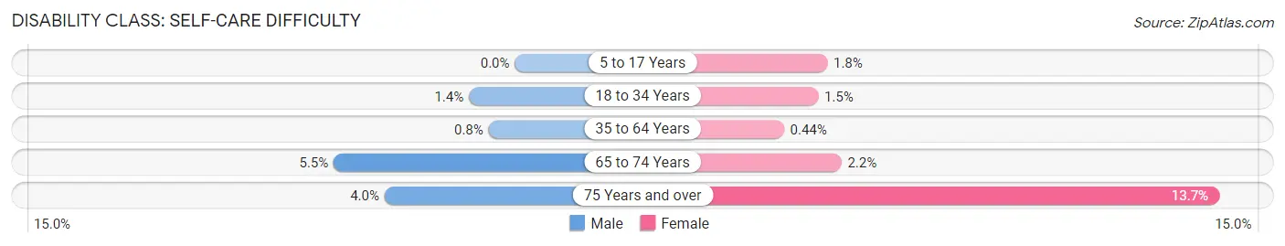 Disability in Zip Code 21074: <span>Self-Care Difficulty</span>