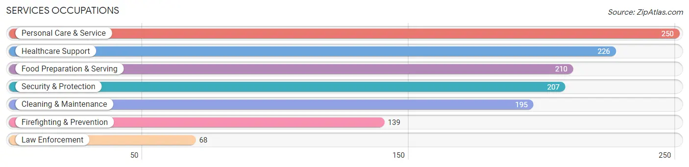 Services Occupations in Zip Code 21074